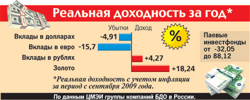 Реальная доходность за двенадцать месяцев