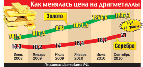 Как менялась цена на драгметаллы.